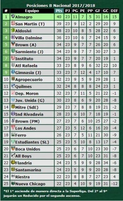 Las posiciones por el ascenso.