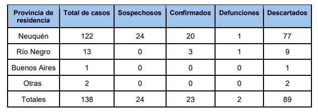 Coronavirus Neuquén martes