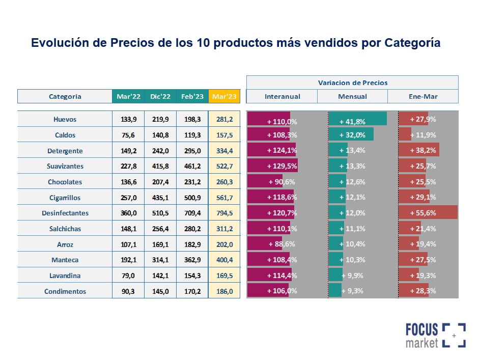 Los diez alimentos que más aumentaron en el mes de marzo. Los efectos interanuales.