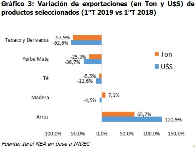 Gráficos del IERAL