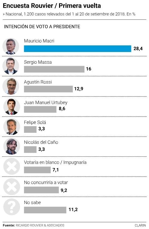 Encuesta Rouvier (Foto: Clarín)