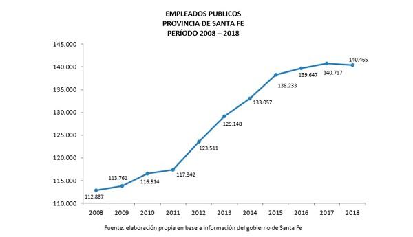 El empleo público creció mas del doble que el privado en Santa Fe (Fundación Libertad)