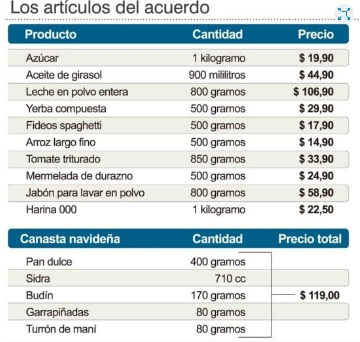 Todos los artículos de Precios Acordados.