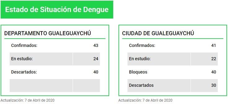 Dengue en Gualeguaychú
Crédito: Hospital Centenario