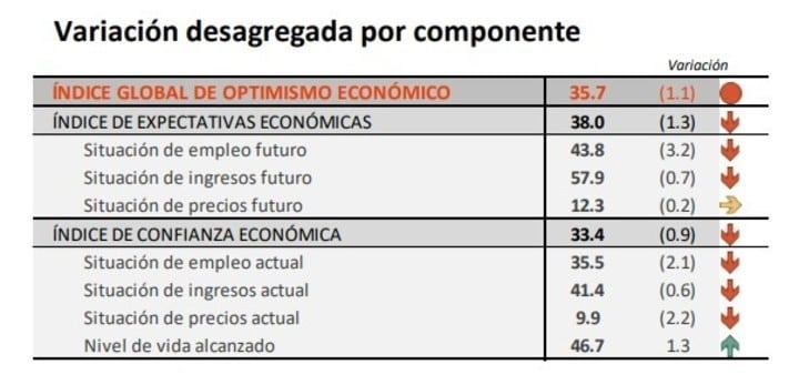 Encuesta de Management & Fit, exclusiva para Clarín.