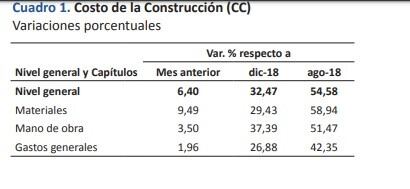 Costo de la construcción durante agosto en la provincia de Santa Fe. (Ipec)