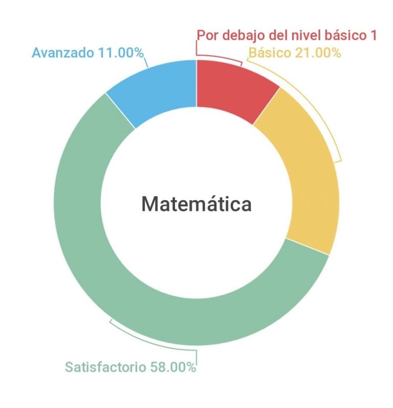 Resultados de Matemática - Fuente Infobae