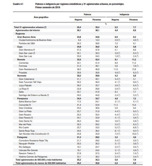 Datos de pobreza (Indec)