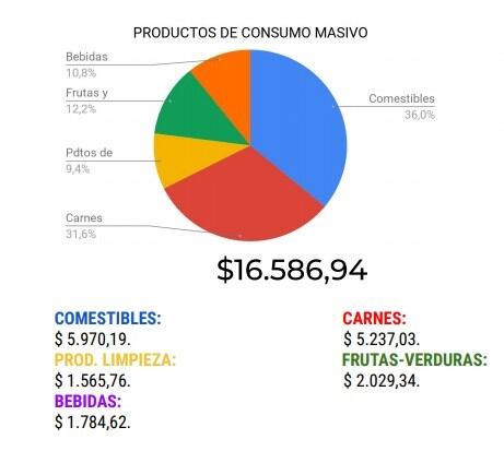 Una familia rosarina necesitó $54.218 para cubrir necesidades básicas en septiembre (Cesyac)