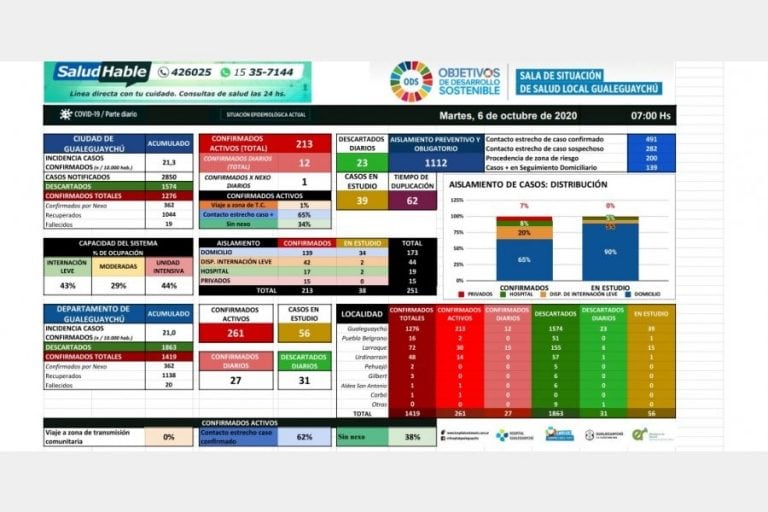 COVID-19 - Gualeguaychú - Martes 6 de octubre.
Crédito: H-C