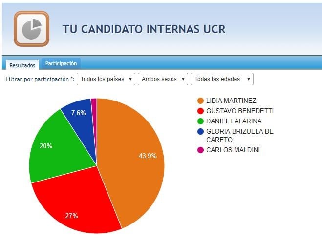 Encuesta internas UCR Arroyitociudad