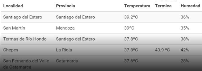 Las temperaturas más altas registradas en Argentina.