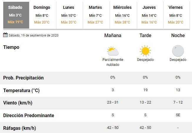 Clima sábado 19 de septiembre en Rosario (SMN)