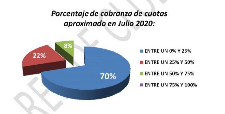 Cada vez se hace más difícil cobrar las cuotas sociales