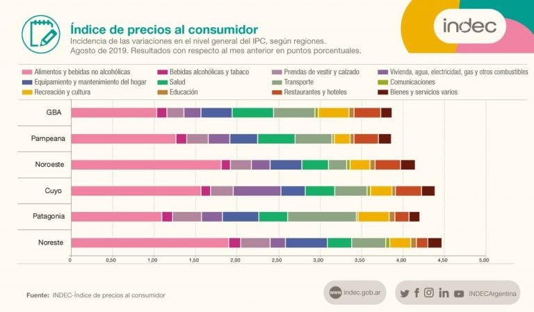 Gráfico INDEC.