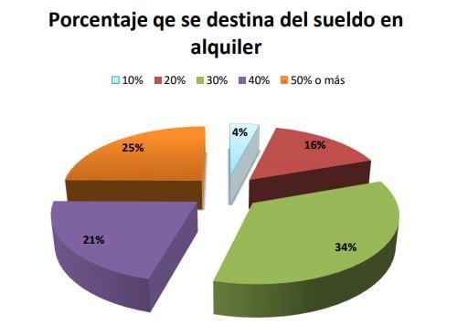 Encuesta inquilinos Tierra del Fuego