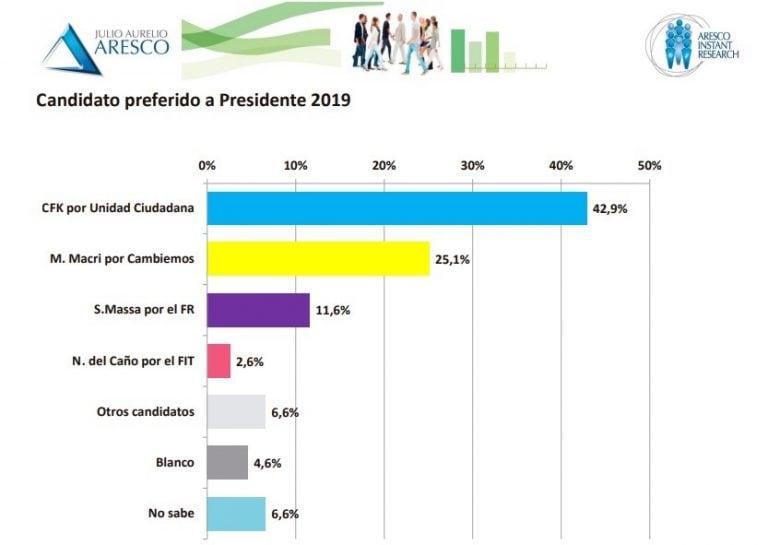 Cristina Fernández de Kirchner parte como favorita en Tucumán.