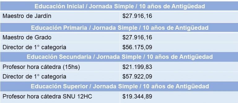 Comparativa salario docente