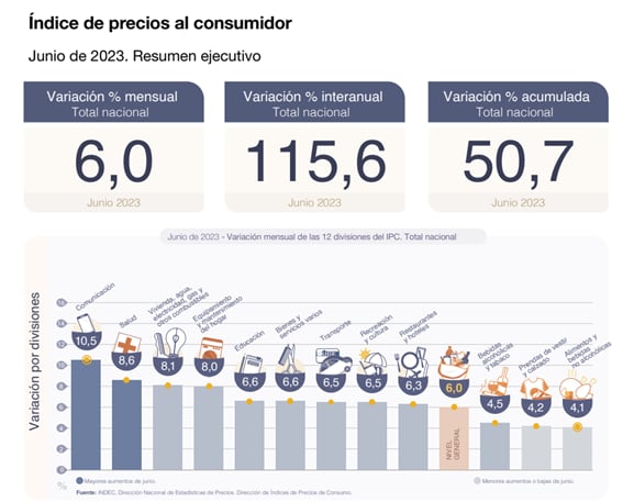 Inflación de junio.