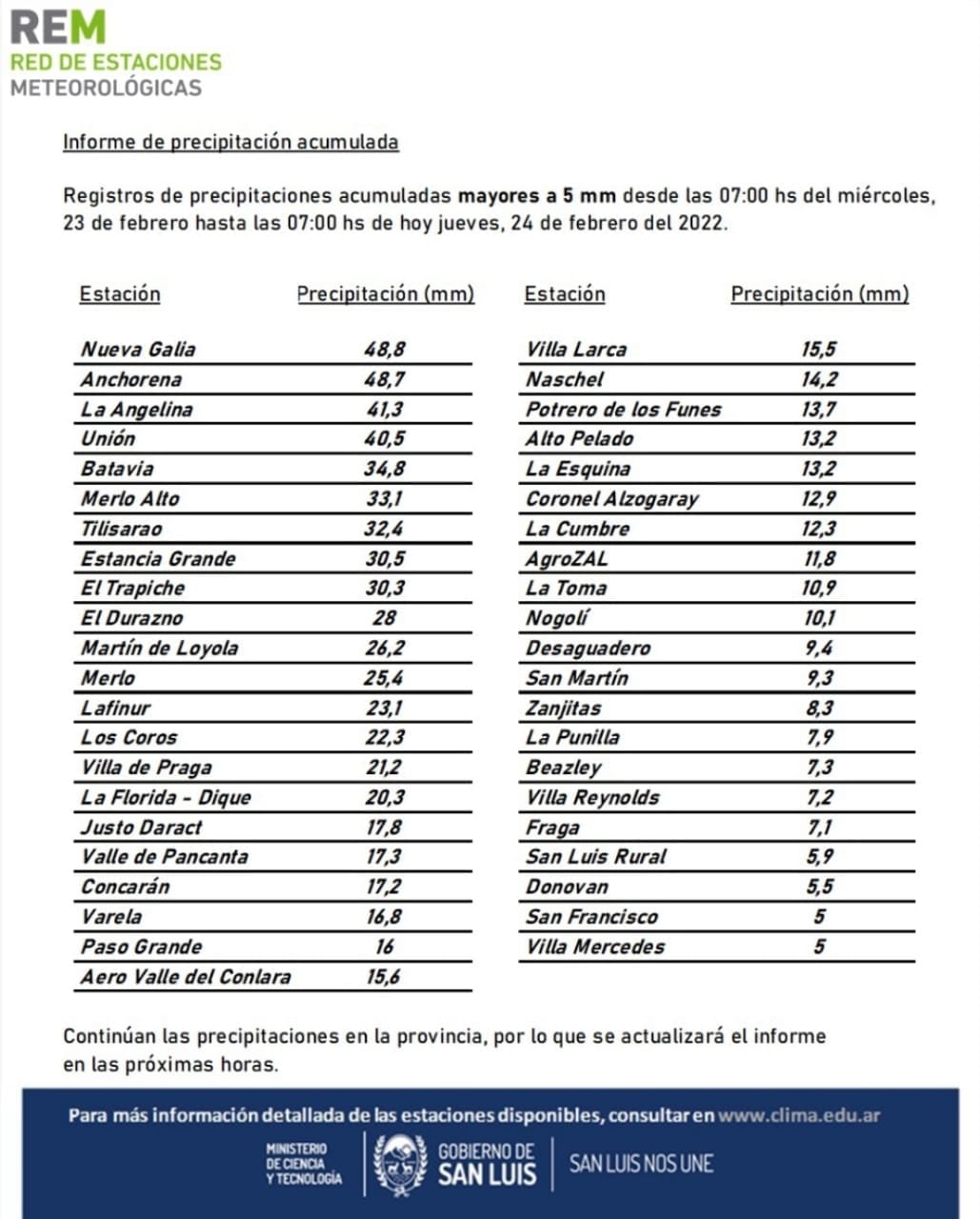 Registro de lluvias 24/2.