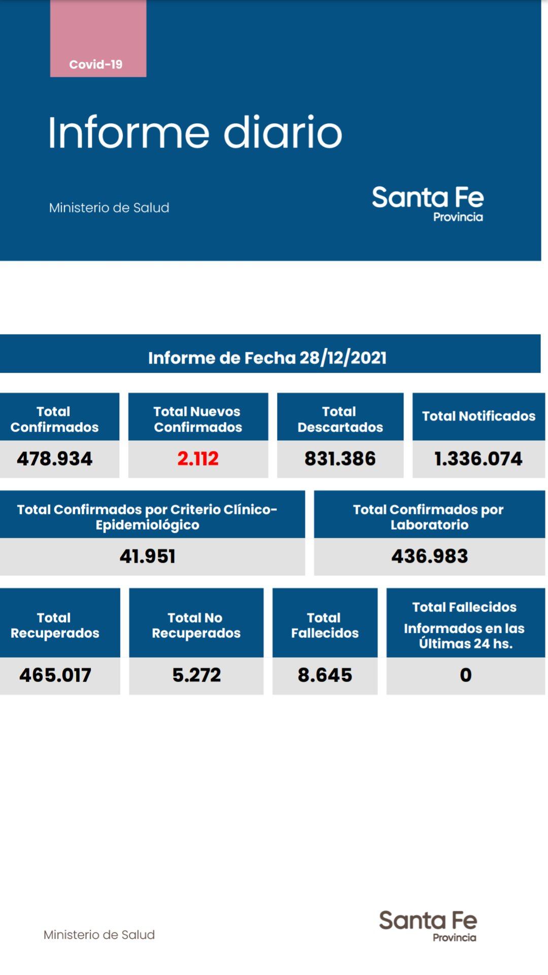 Casos de coronavirus en Santa Fe del 28 de diciembre de 2021. (Gobierno de Santa Fe)