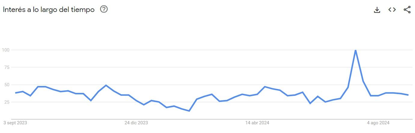 El último pico de búsquedas se produjo en el aniversario de fallecimiento del "Negro".