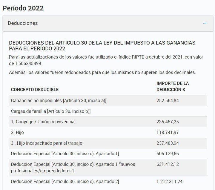 Los montos para el Impuesto a las Ganancias 2022.