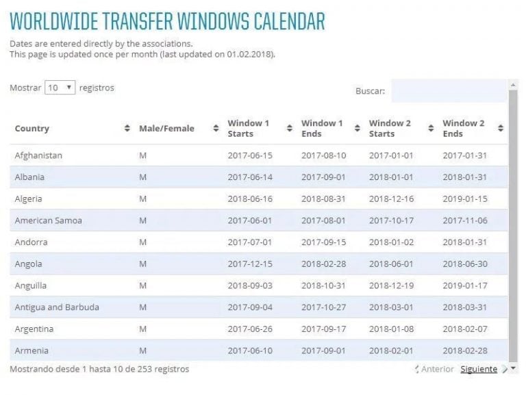 El mercado de pases en Argentina cierra el 7 de febrero, tal cual informa la FIFA en su página web.