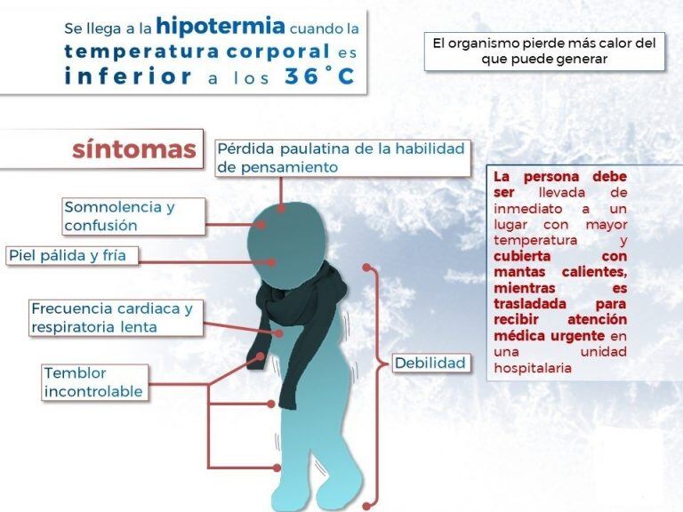 Síntomas y consecuencias de la hipotermia 
(Imagen ilustrativa)