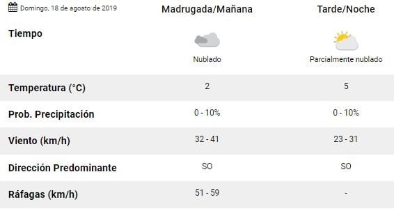 Clima Ushuaia 16 al 18 de agosto.