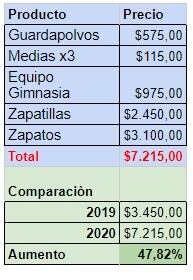 Precio de la canasta escolar.