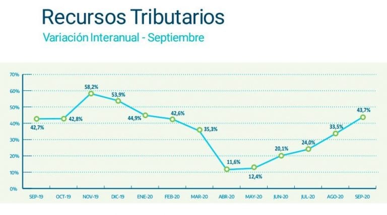 La recaudación tributaria de septiembre aumentó un 43,7 interanual. (Fuente: AFIP)