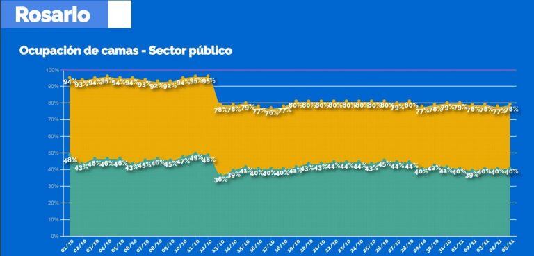 Camas criticas: la ocupación sigue alta en el sector privado, pero bajo en el público (Municipalidad de Rosario)