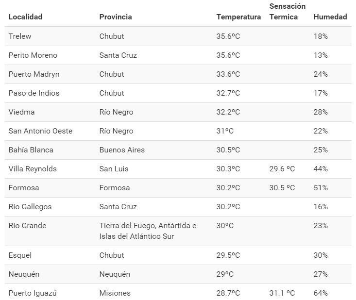 Ranking de las temperaturas más elevadas del SMN de este lunes 4/2/19 en Argentina.