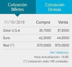 El dólar cerró a $37,50 para la venta en el Banco Nación.