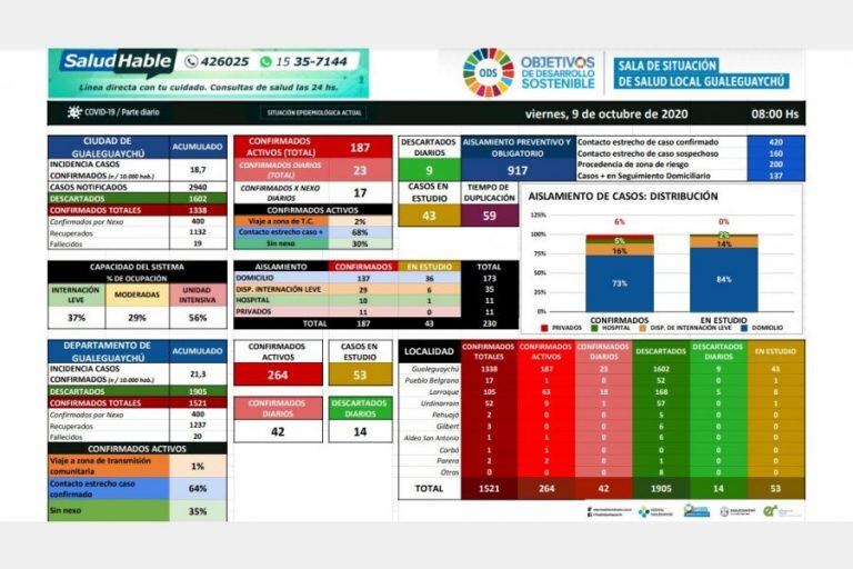 Coronavirus Gualeguaychú informe 9 de octubre.
Crédito:Hospital Gualeguaychú
