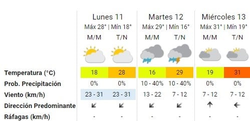 Pronóstico del Servicio Meteorológico Nacional. (SMN)