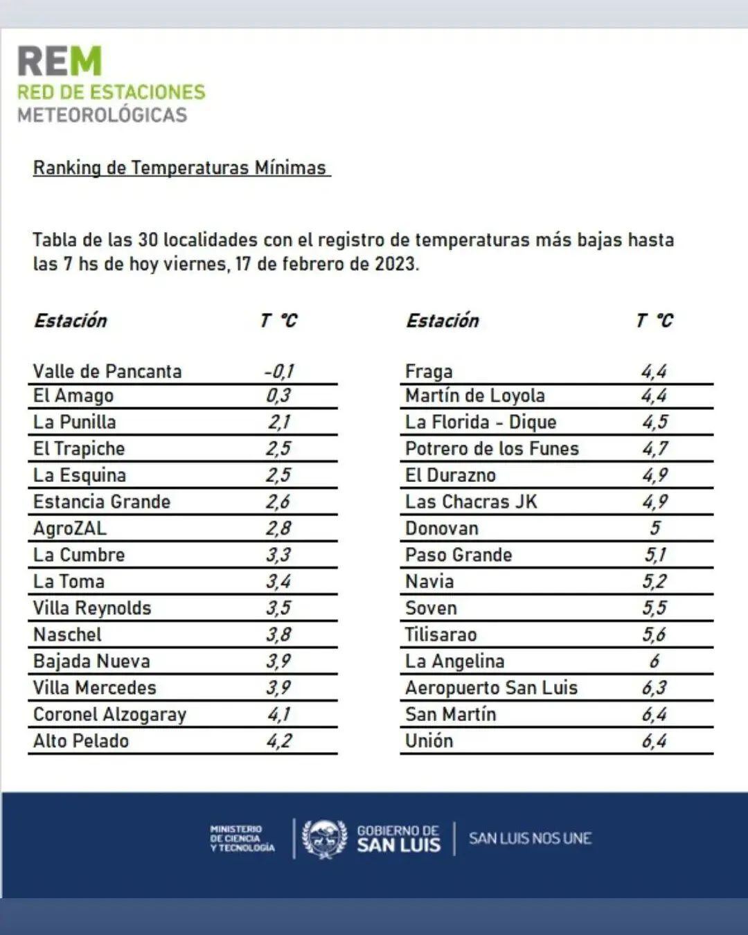 Ranking de temperaturas mínimas.