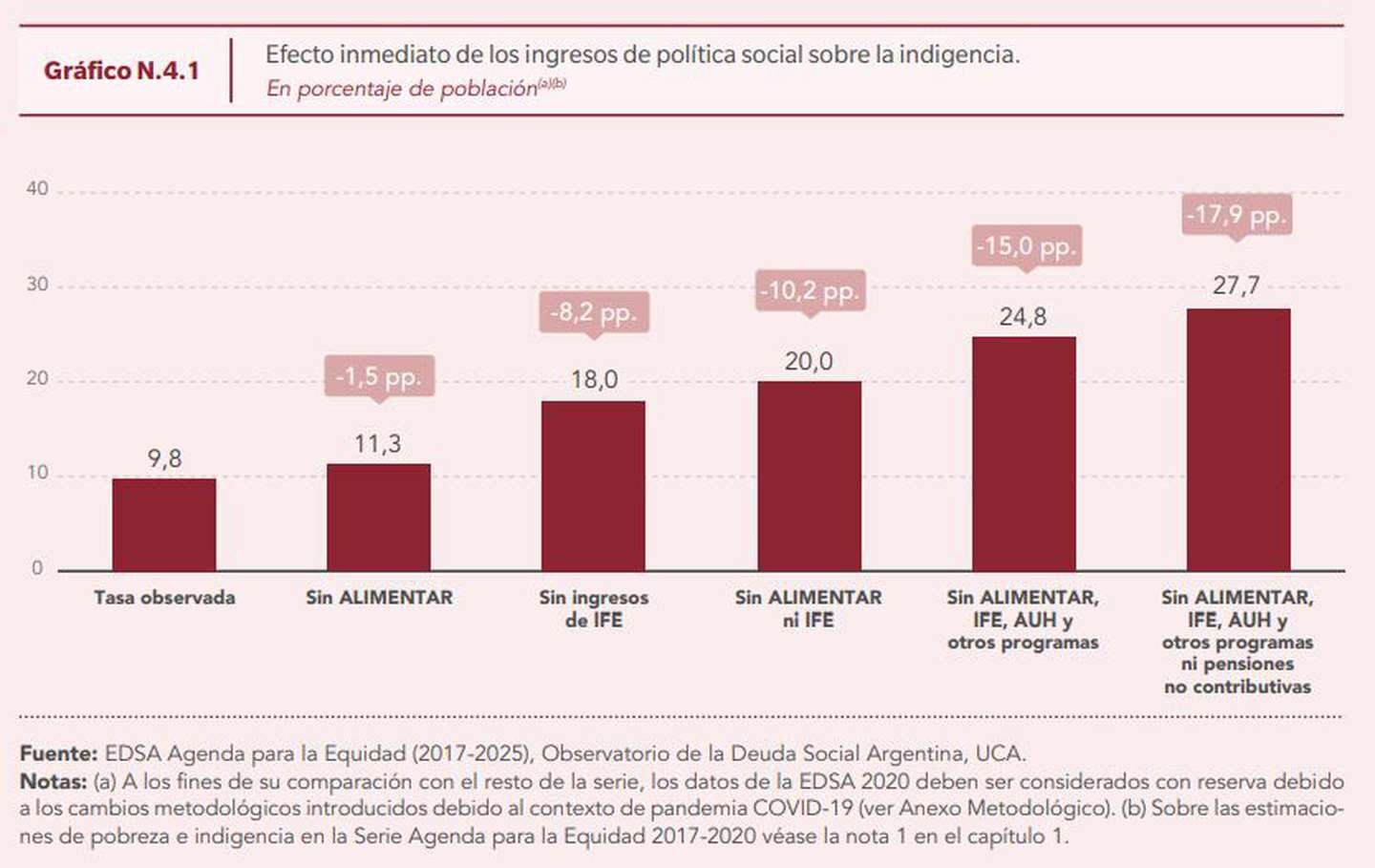 Planes sociales: advierten que sin la asistencia del Estado la indigencia habría pasado de 9,8% a 27,7%