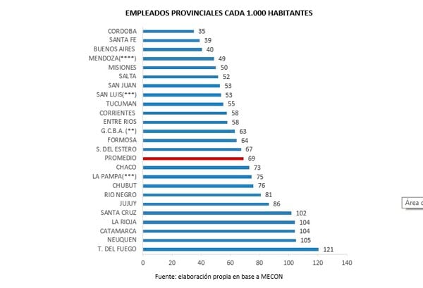 Empleados provinciales cada mil habitantes (Fundación Libertad)