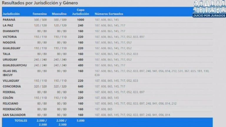 Resultados Juicio por Jurados Entre Ríos