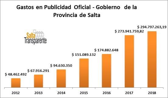 Durante 2018 el gobierno de Urtubey gastó casi 295 millones en publicidad. (Salta Transparente)