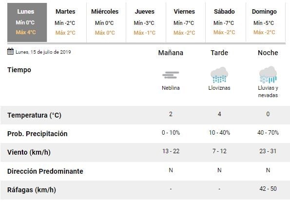 Clima Ushuaia 15 al 21 de Julio