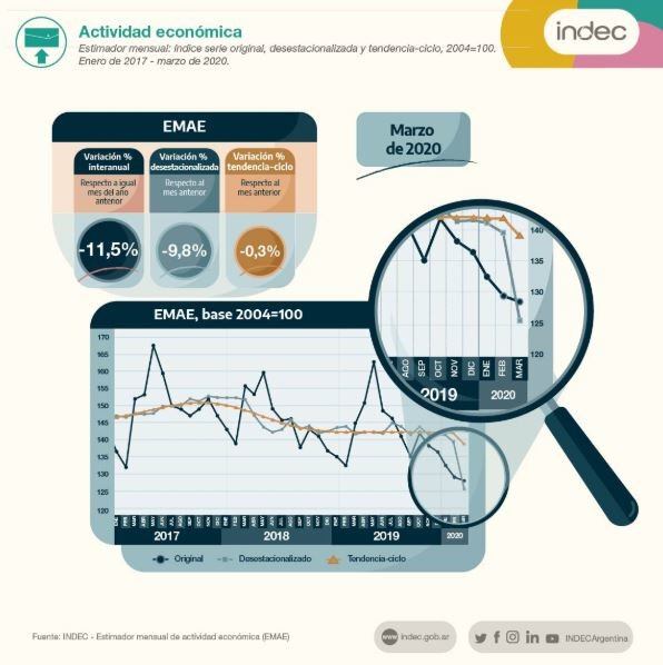 La economía se derrumbó 9,8% en marzo, según el Indec. (Twitter/@INDECArgentina)