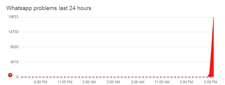 Se cayó WhatsApp. (Gráfico: Downdetector.com)