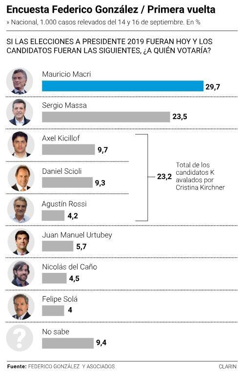 Encuesta Federico González (Foto: Clarín)
