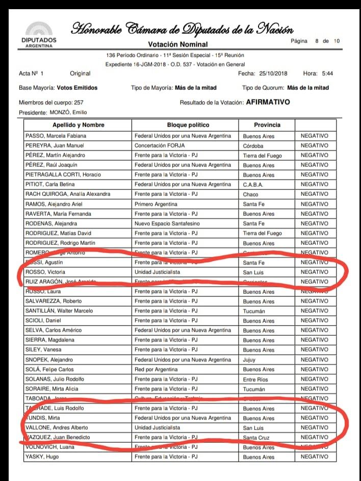 Así votaron los diputados nacionales por San Luis.