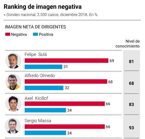 Encuesta de Opinaia. (Clarin)