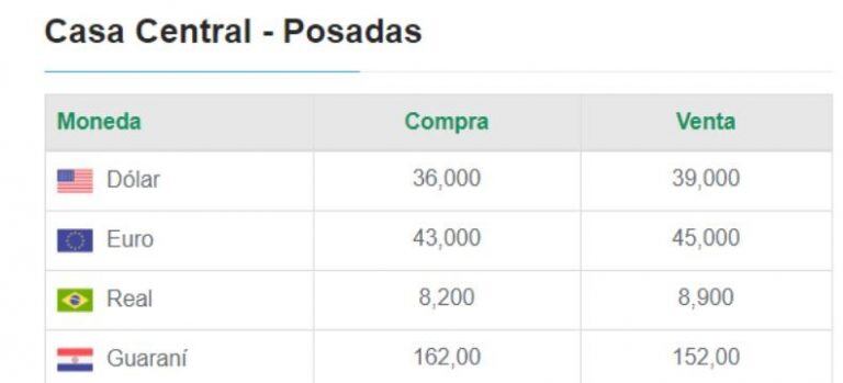 Valor del dólar en Misiones al lunes 3 de septiembre. (Fuente: Misiones Online)