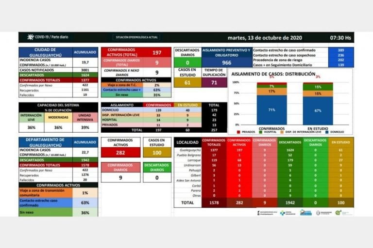 COVID-19 Gualeguaychú - Cuadro 13 de octubre.
Crédito: H-C